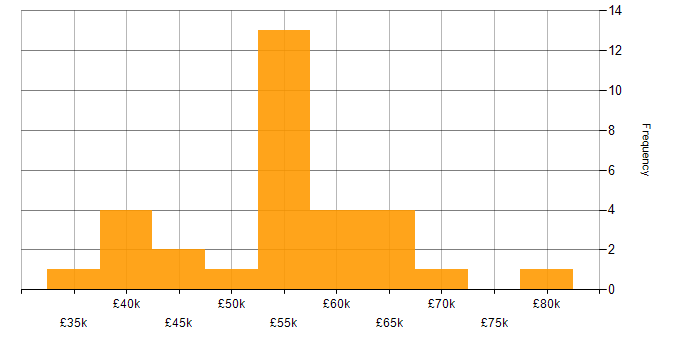 Salary histogram for Operational Technology in the West Midlands