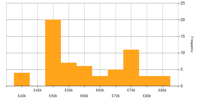 Operational Technology salary histogram for jobs with a WFH option