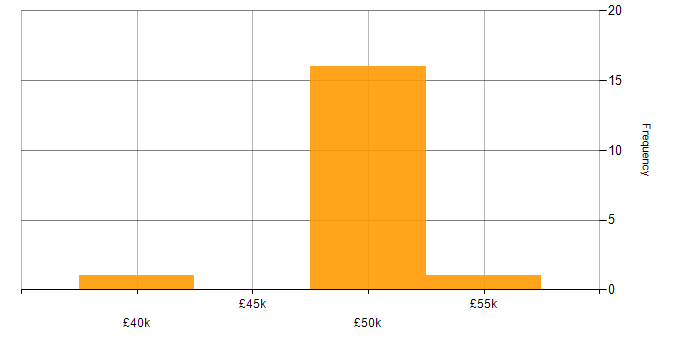 Salary histogram for Operational Technology in Yorkshire