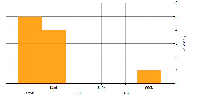 Salary histogram for Operations Analyst in the East of England