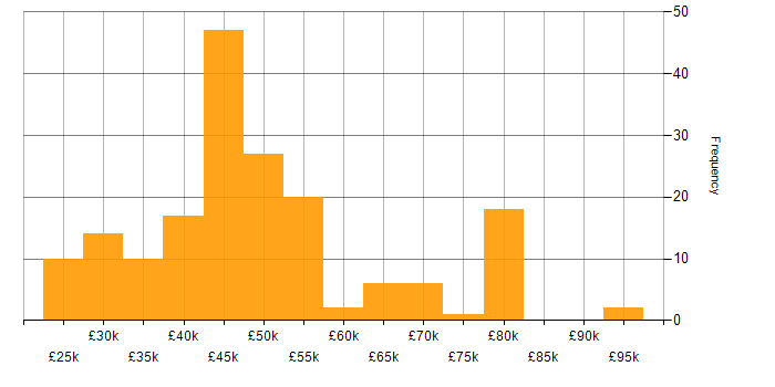 Salary histogram for Operations Analyst in England