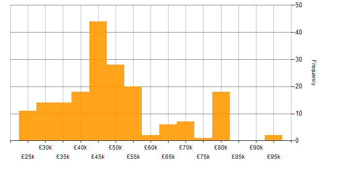 Salary histogram for Operations Analyst in the UK