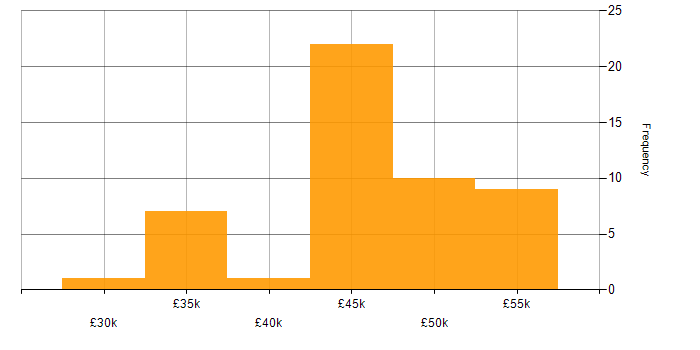 Salary histogram for Operations Analyst in the West Midlands