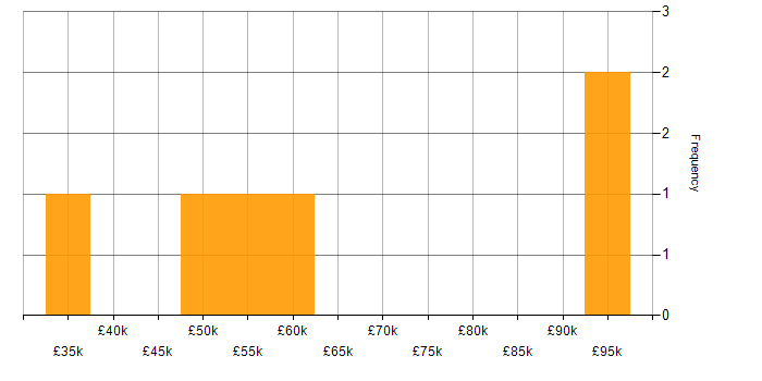 Salary histogram for Operations Engineer in the City of London