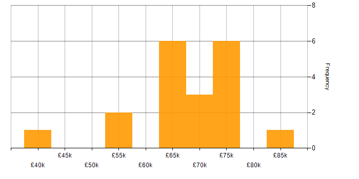 Salary histogram for Operations Engineer in the East of England