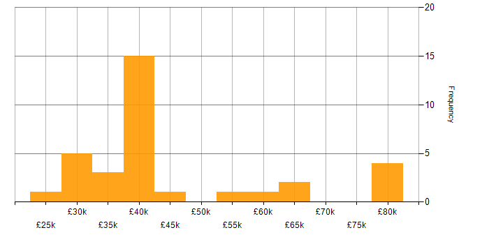 Salary histogram for Operations Engineer in the Midlands