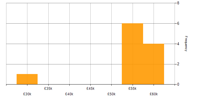 Salary histogram for Operations Management in the Midlands