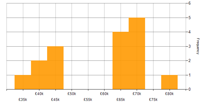 Salary histogram for Operations Management in the North of England