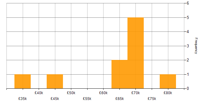 Salary histogram for Operations Management in the North West