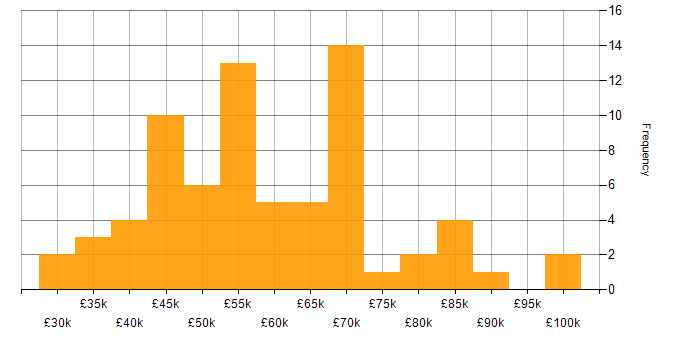 Salary histogram for Operations Management in the UK