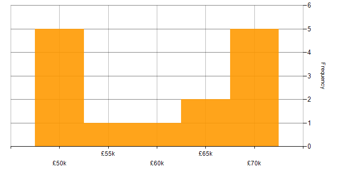 Salary histogram for Operations Manager in Berkshire
