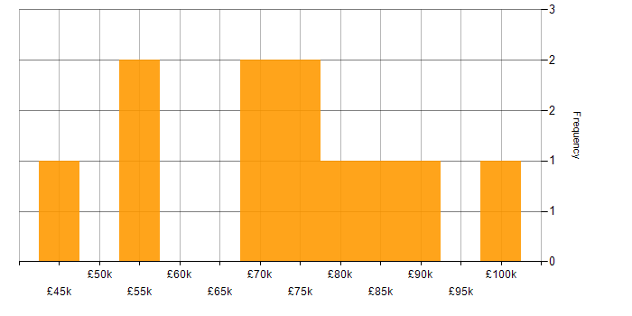 Salary histogram for Operations Manager in Central London