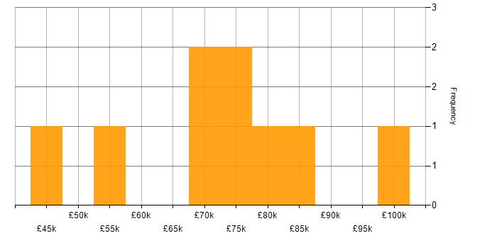 Salary histogram for Operations Manager in the City of London