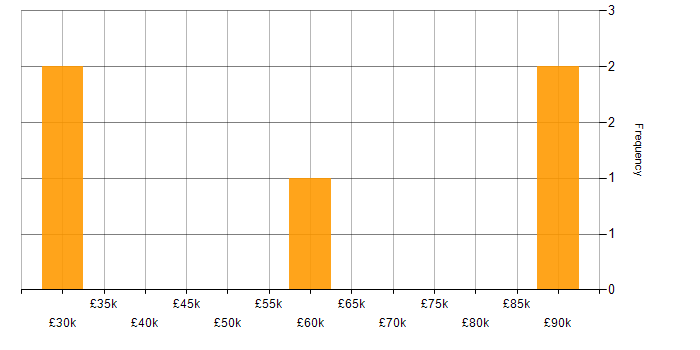Salary histogram for Operations Manager in the East Midlands
