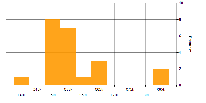 Salary histogram for Operations Manager in the East of England