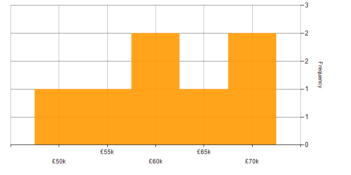 Salary histogram for Operations Manager in Manchester