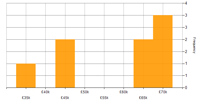 Salary histogram for Operations Manager in Milton Keynes