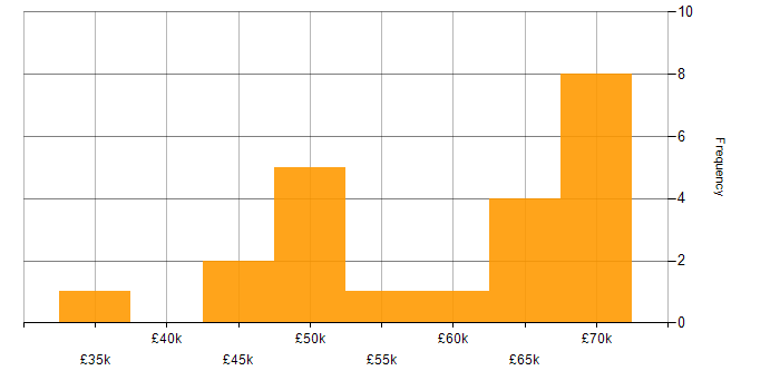 Salary histogram for Operations Manager in the Thames Valley