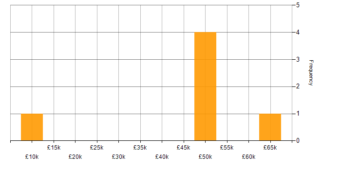 Salary histogram for Operations Manager in West London
