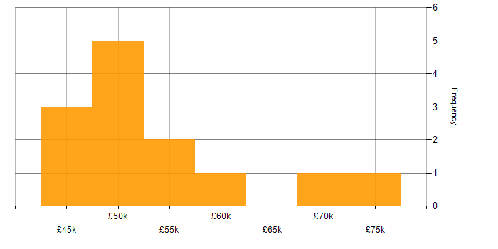 Salary histogram for Operations Manager in the West Midlands