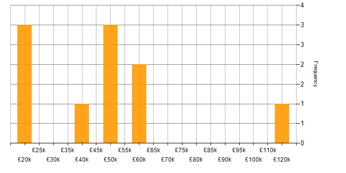 Salary histogram for Operations Research in England