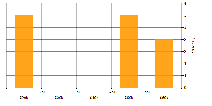 Salary histogram for Operations Research in the UK excluding London