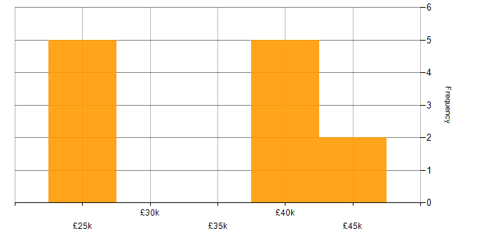 Salary histogram for Operations Support Engineer in the UK