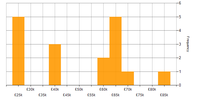 Salary histogram for Operations Team Leader in the UK