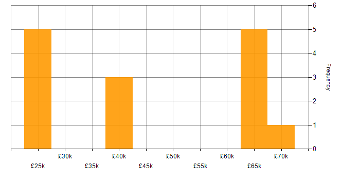 Salary histogram for Operations Team Leader in the UK excluding London