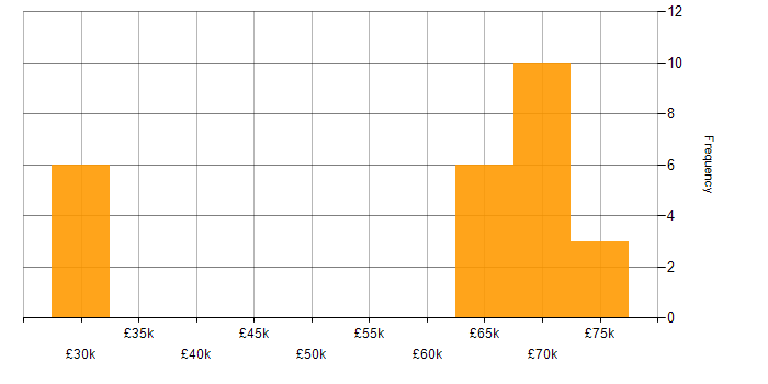 Salary histogram for Opsgenie in England