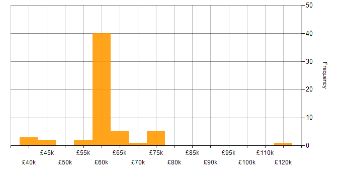 Salary histogram for Optimizely in the UK