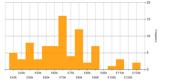 Salary histogram for Oracle in Central London