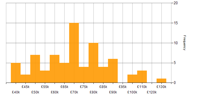 Salary histogram for Oracle in the City of London