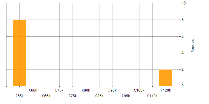 Salary histogram for Oracle in East London