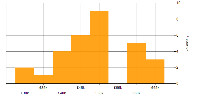 Salary histogram for Oracle in Hampshire