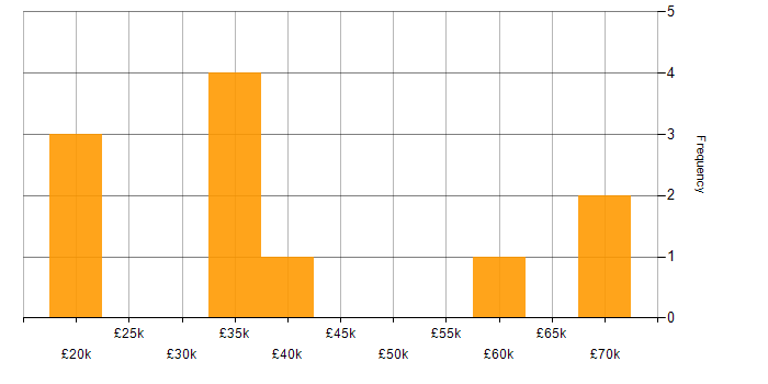 Salary histogram for Oracle in Kent