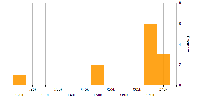 Salary histogram for Oracle in Lancashire
