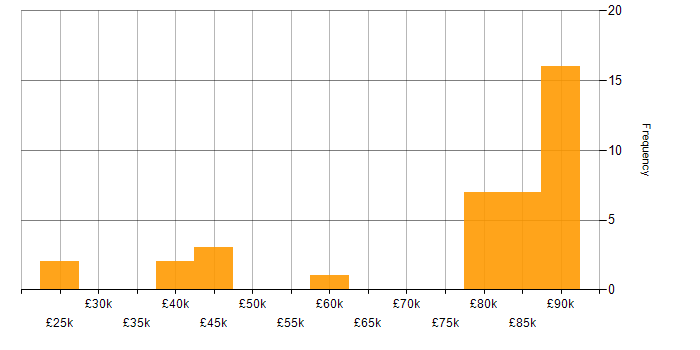 Salary histogram for Oracle in Liverpool