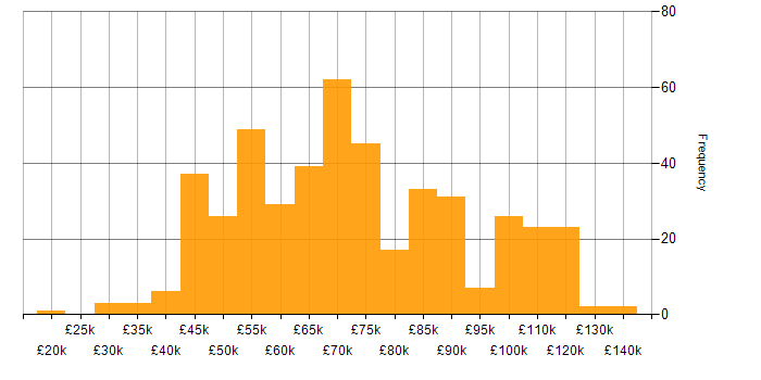 Salary histogram for Oracle in London