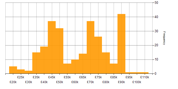 Salary histogram for Oracle in the North of England