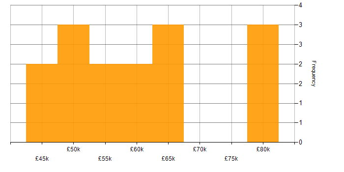 Salary histogram for Oracle in Oxfordshire