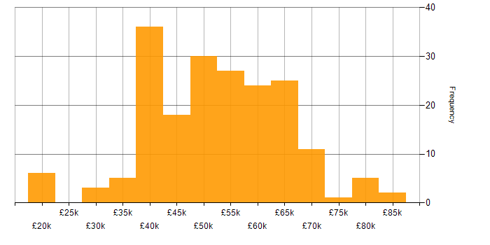 Salary histogram for Oracle in the South East