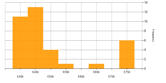 Salary histogram for Oracle in South Wales