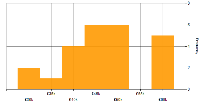 Salary histogram for Oracle in Southampton