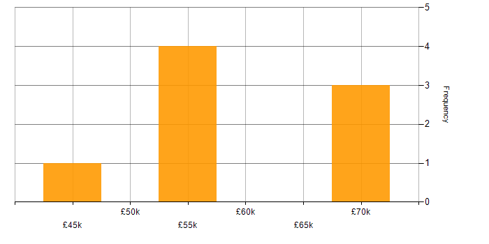 Salary histogram for Oracle in Staffordshire