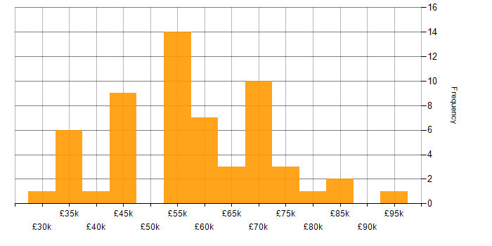 Salary histogram for Oracle in the West Midlands