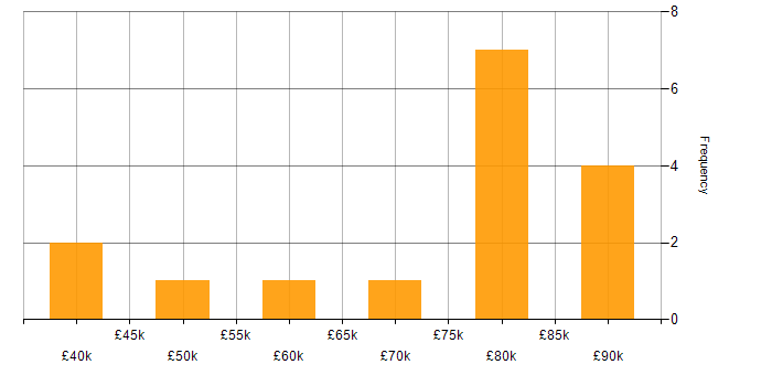 Salary histogram for Oracle in Wiltshire