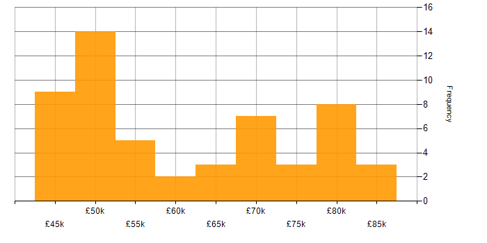 Salary histogram for Oracle Analyst in England