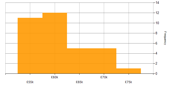 Salary histogram for Oracle APEX in London