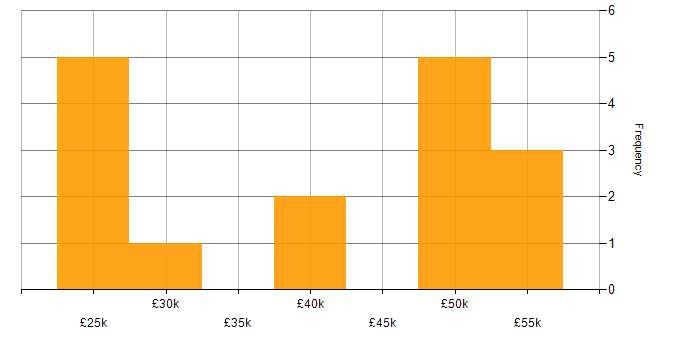 Salary histogram for Oracle APEX in the UK excluding London